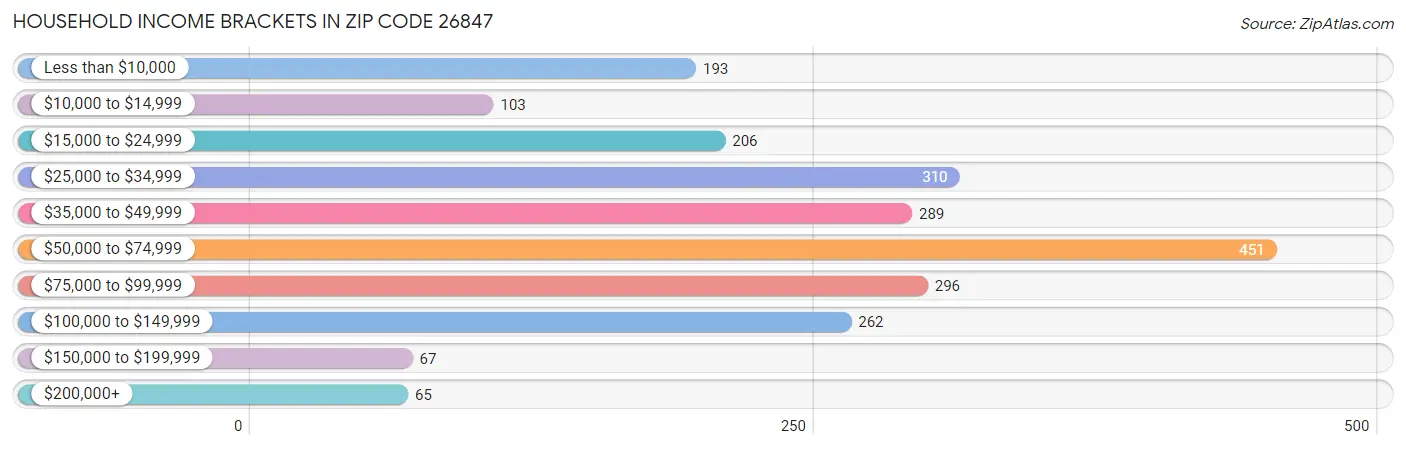 Household Income Brackets in Zip Code 26847