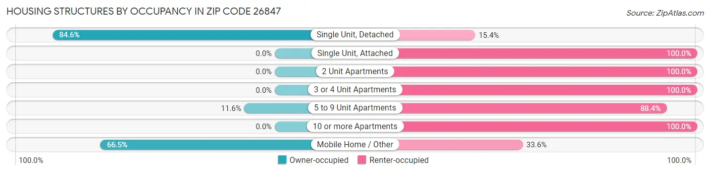 Housing Structures by Occupancy in Zip Code 26847