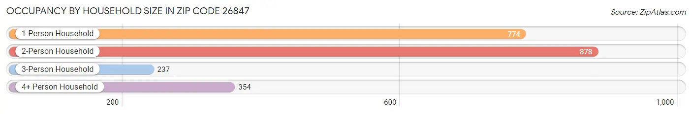 Occupancy by Household Size in Zip Code 26847