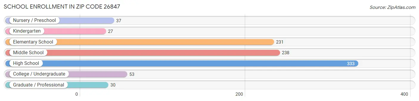 School Enrollment in Zip Code 26847