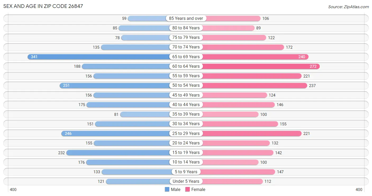 Sex and Age in Zip Code 26847