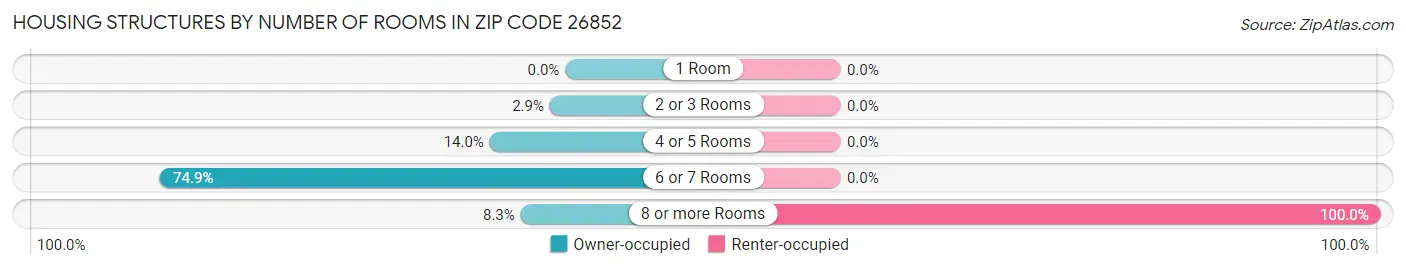 Housing Structures by Number of Rooms in Zip Code 26852
