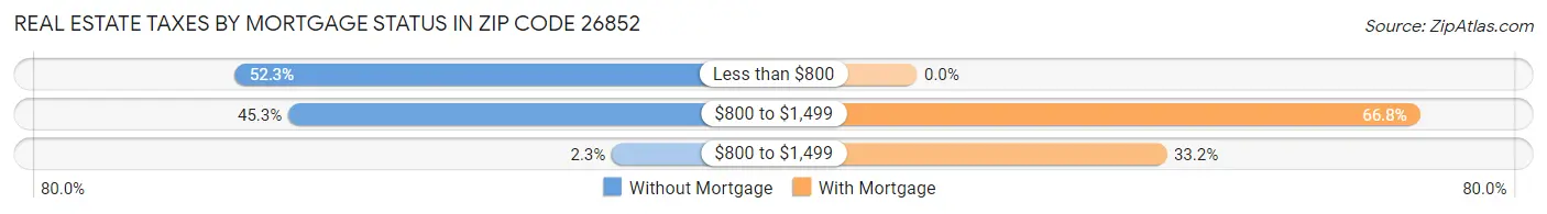 Real Estate Taxes by Mortgage Status in Zip Code 26852