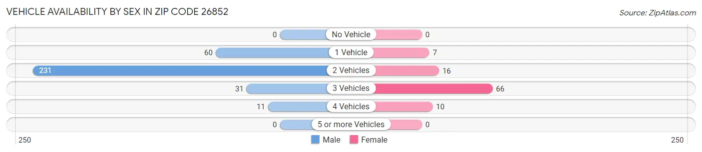 Vehicle Availability by Sex in Zip Code 26852