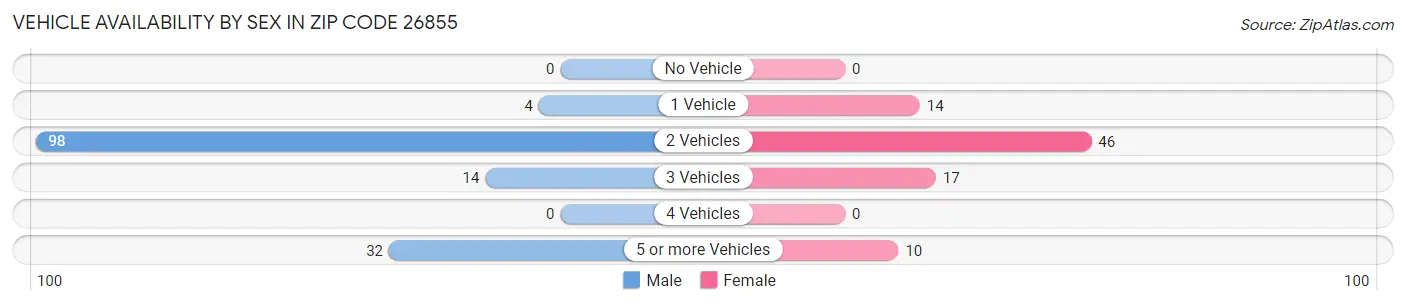 Vehicle Availability by Sex in Zip Code 26855