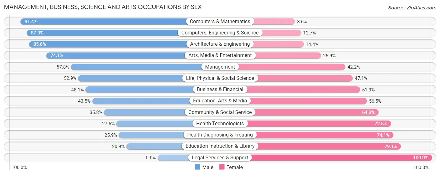 Management, Business, Science and Arts Occupations by Sex in Zip Code 27006