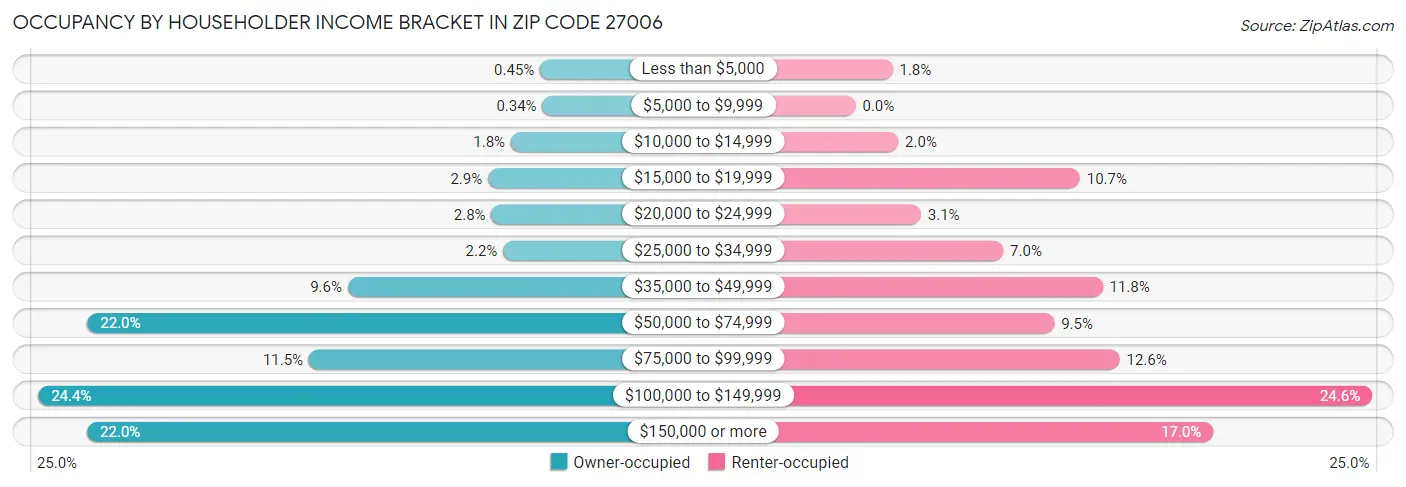 Occupancy by Householder Income Bracket in Zip Code 27006