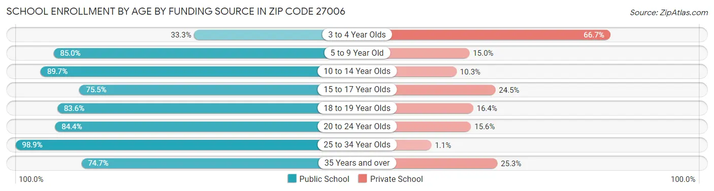 School Enrollment by Age by Funding Source in Zip Code 27006