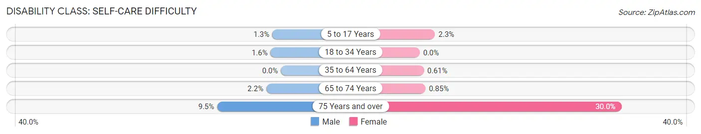 Disability in Zip Code 27006: <span>Self-Care Difficulty</span>