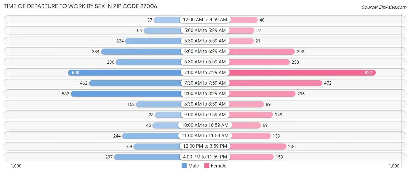 Time of Departure to Work by Sex in Zip Code 27006