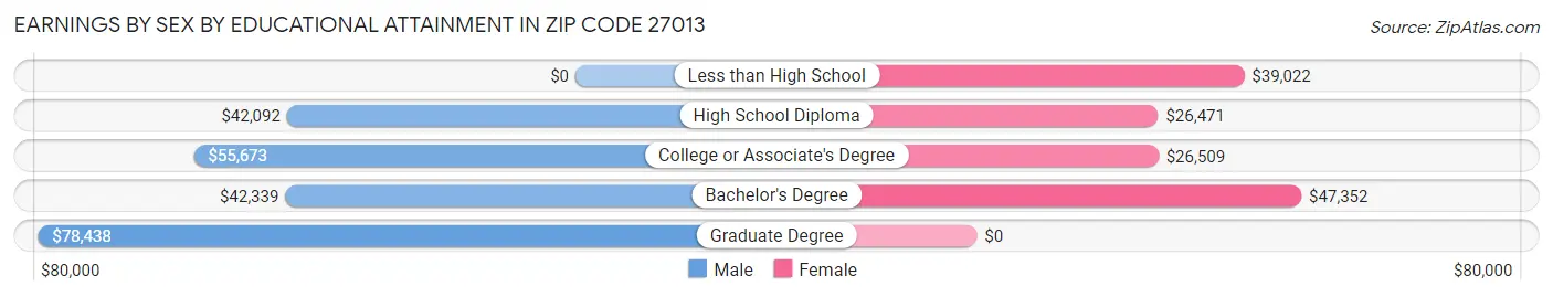 Earnings by Sex by Educational Attainment in Zip Code 27013