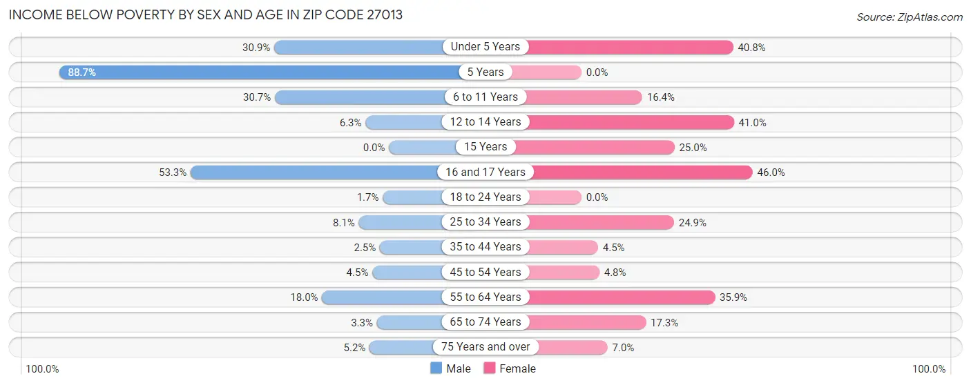 Income Below Poverty by Sex and Age in Zip Code 27013