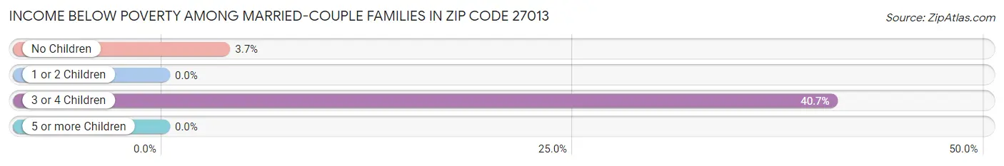 Income Below Poverty Among Married-Couple Families in Zip Code 27013