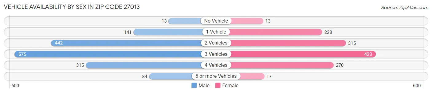 Vehicle Availability by Sex in Zip Code 27013