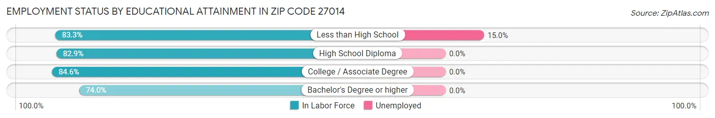 Employment Status by Educational Attainment in Zip Code 27014