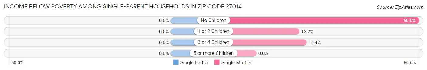 Income Below Poverty Among Single-Parent Households in Zip Code 27014