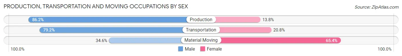 Production, Transportation and Moving Occupations by Sex in Zip Code 27014