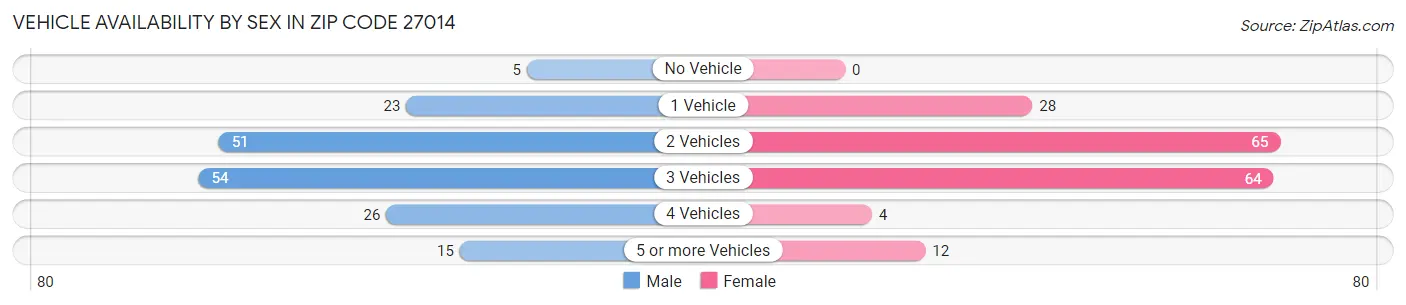 Vehicle Availability by Sex in Zip Code 27014