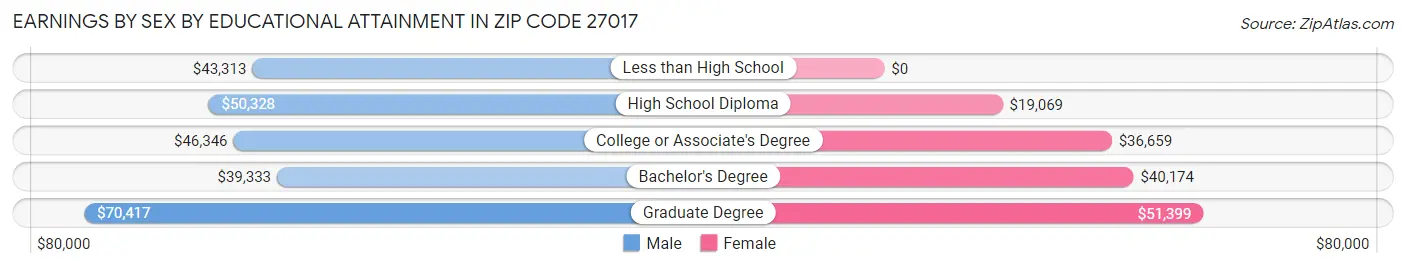 Earnings by Sex by Educational Attainment in Zip Code 27017