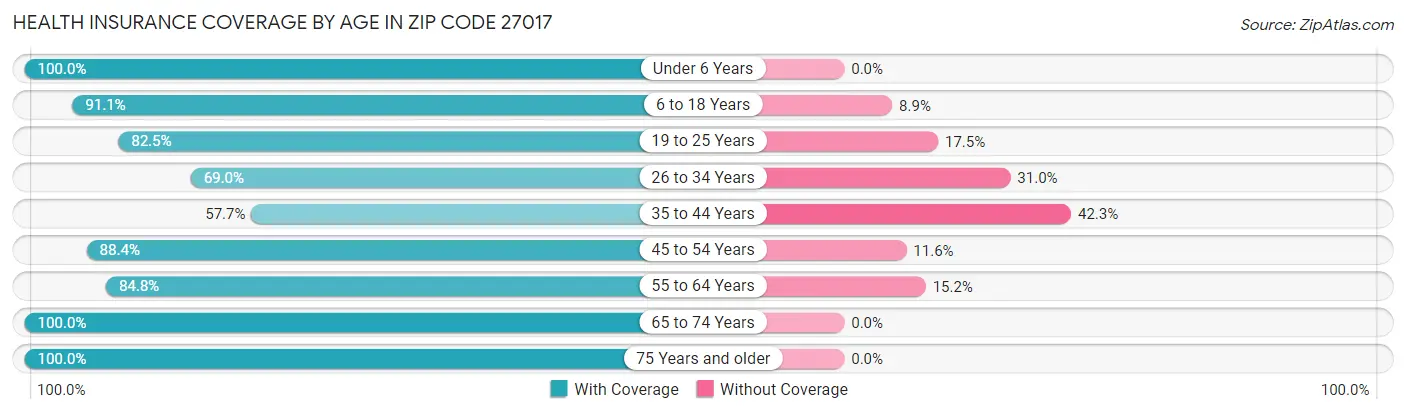 Health Insurance Coverage by Age in Zip Code 27017