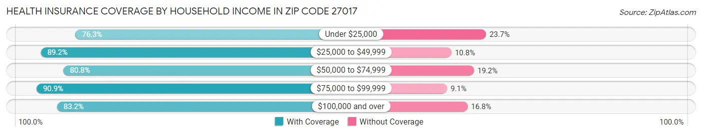 Health Insurance Coverage by Household Income in Zip Code 27017