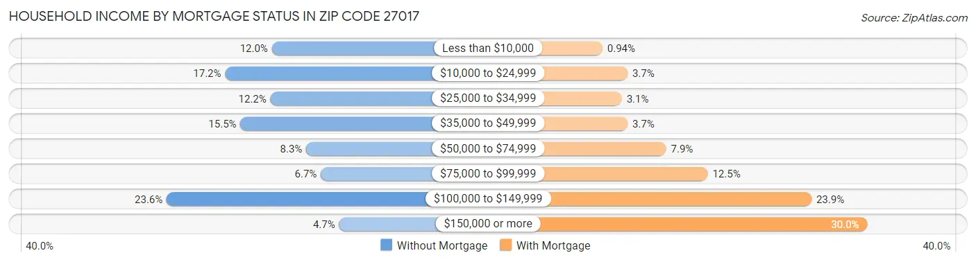 Household Income by Mortgage Status in Zip Code 27017