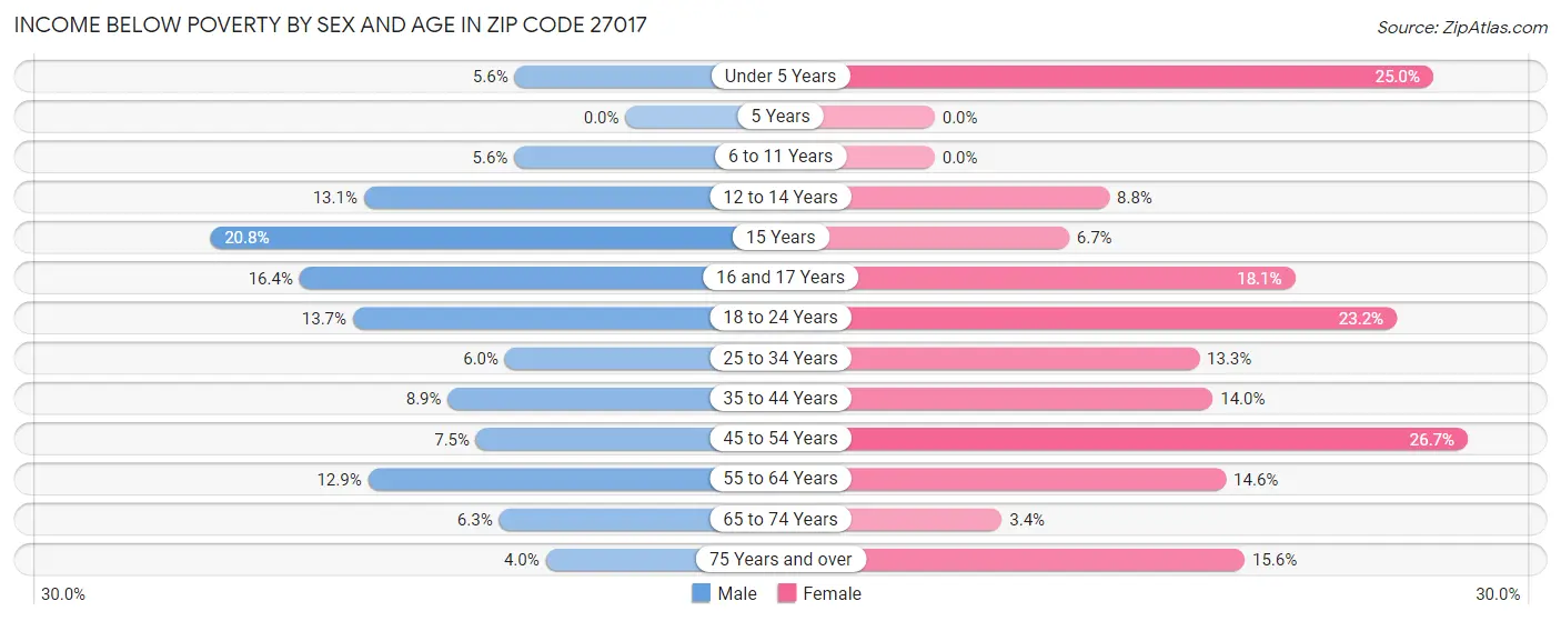 Income Below Poverty by Sex and Age in Zip Code 27017