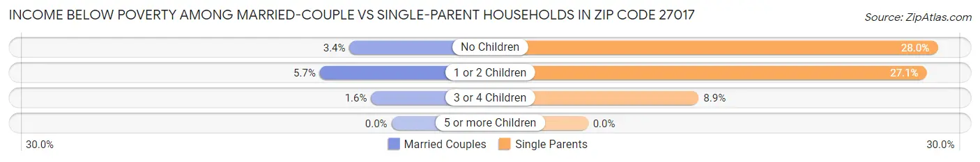 Income Below Poverty Among Married-Couple vs Single-Parent Households in Zip Code 27017