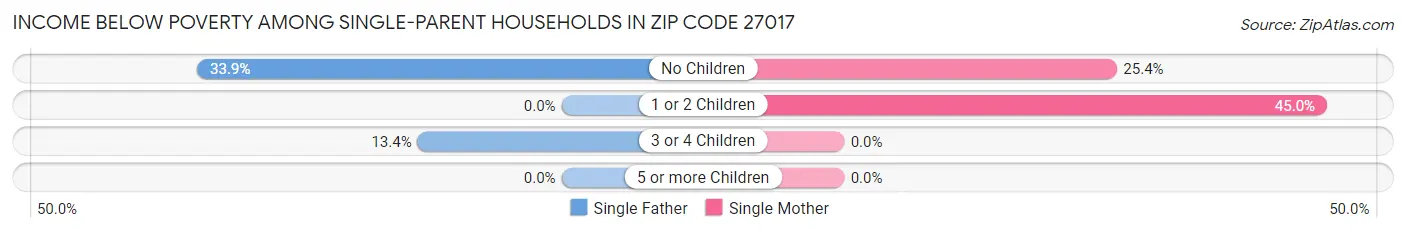 Income Below Poverty Among Single-Parent Households in Zip Code 27017