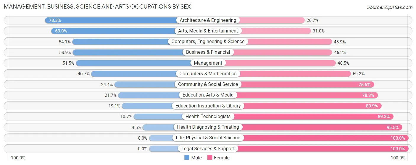 Management, Business, Science and Arts Occupations by Sex in Zip Code 27017