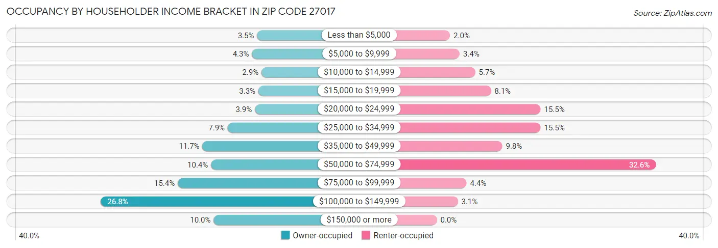 Occupancy by Householder Income Bracket in Zip Code 27017