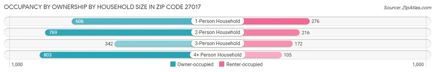 Occupancy by Ownership by Household Size in Zip Code 27017