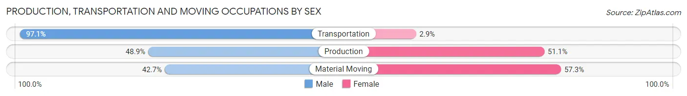 Production, Transportation and Moving Occupations by Sex in Zip Code 27017