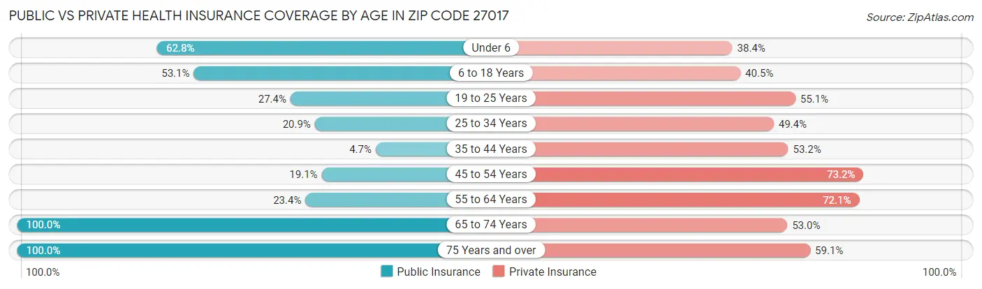 Public vs Private Health Insurance Coverage by Age in Zip Code 27017