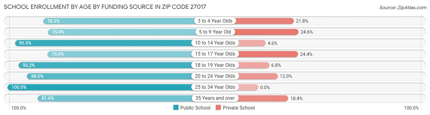 School Enrollment by Age by Funding Source in Zip Code 27017