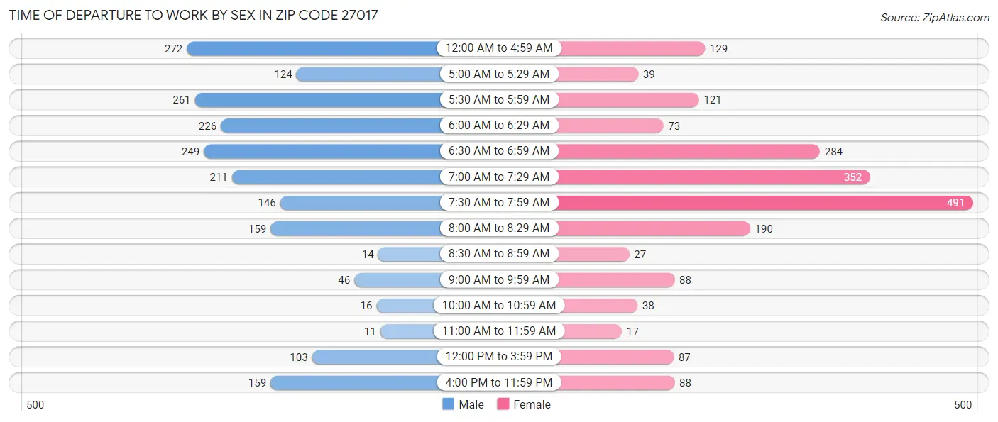 Time of Departure to Work by Sex in Zip Code 27017