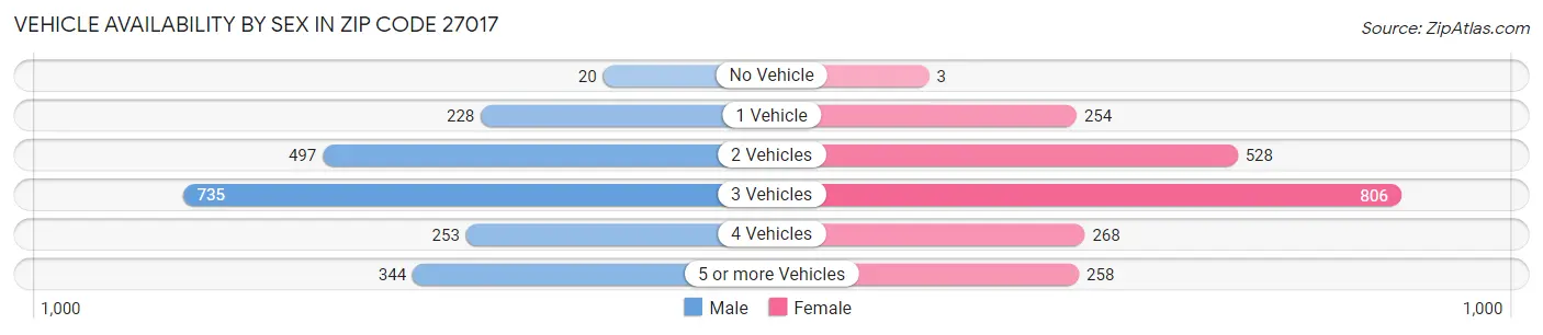 Vehicle Availability by Sex in Zip Code 27017