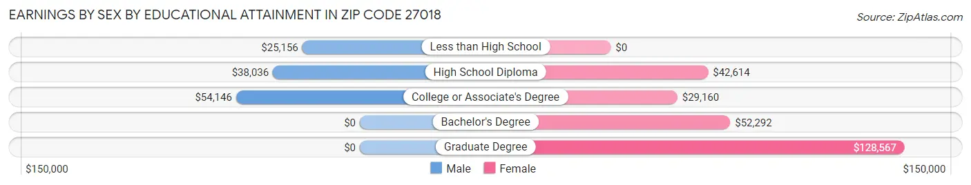 Earnings by Sex by Educational Attainment in Zip Code 27018