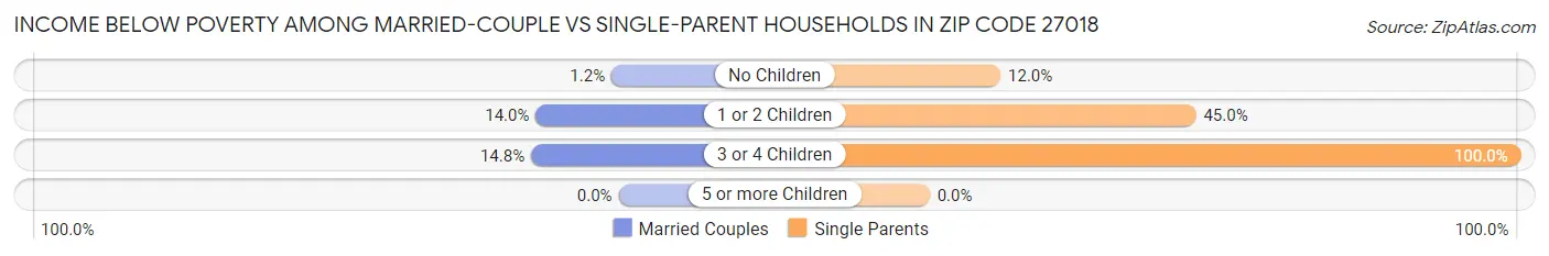 Income Below Poverty Among Married-Couple vs Single-Parent Households in Zip Code 27018
