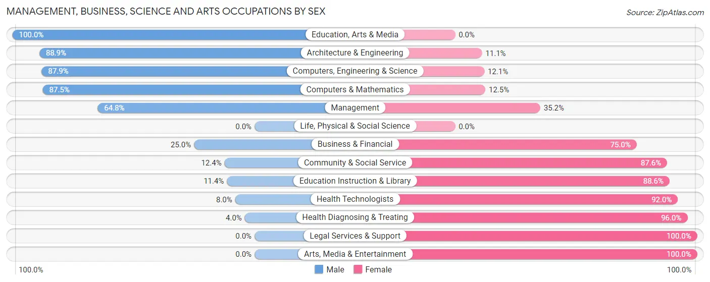 Management, Business, Science and Arts Occupations by Sex in Zip Code 27018