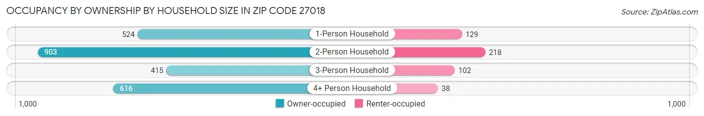 Occupancy by Ownership by Household Size in Zip Code 27018