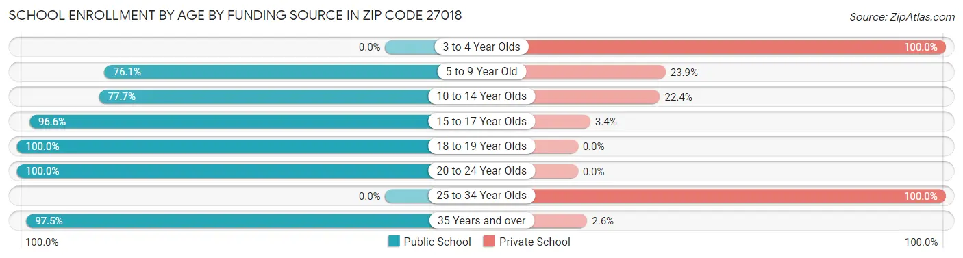 School Enrollment by Age by Funding Source in Zip Code 27018