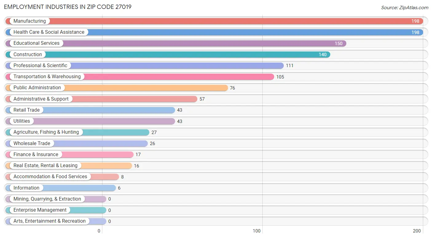 Employment Industries in Zip Code 27019