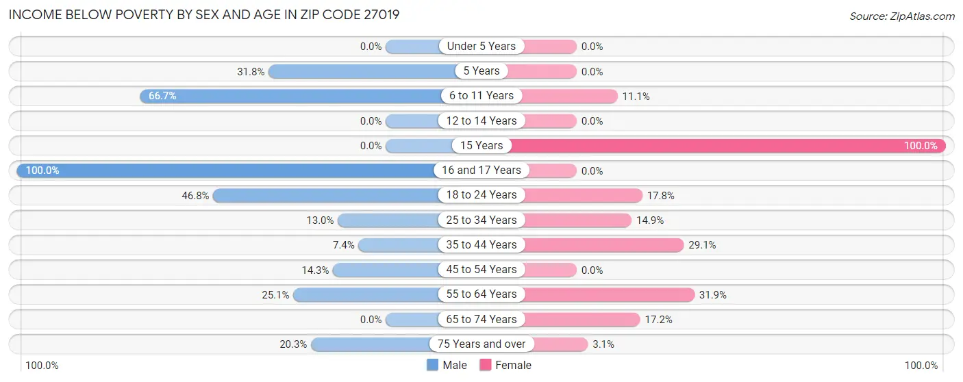 Income Below Poverty by Sex and Age in Zip Code 27019