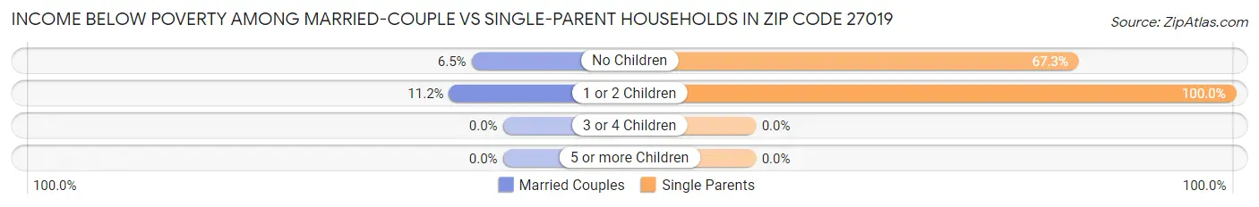 Income Below Poverty Among Married-Couple vs Single-Parent Households in Zip Code 27019
