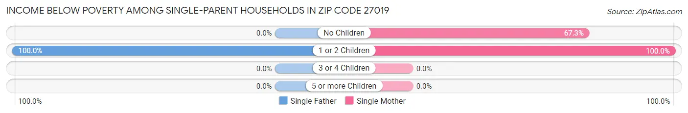 Income Below Poverty Among Single-Parent Households in Zip Code 27019