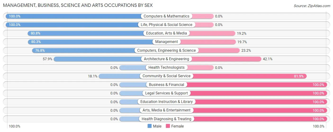 Management, Business, Science and Arts Occupations by Sex in Zip Code 27019