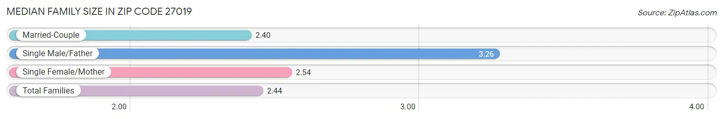 Median Family Size in Zip Code 27019