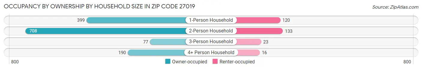 Occupancy by Ownership by Household Size in Zip Code 27019