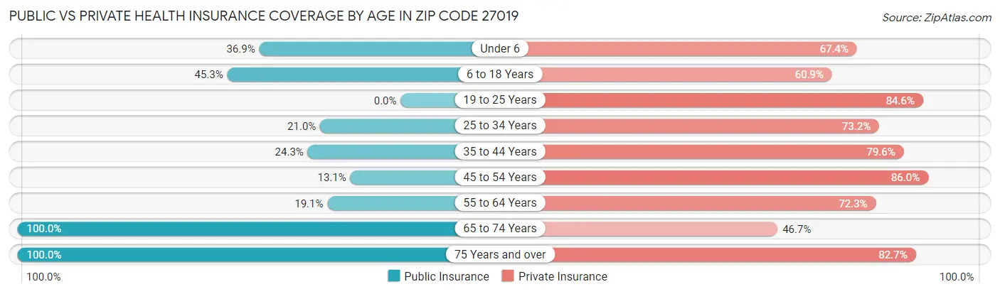 Public vs Private Health Insurance Coverage by Age in Zip Code 27019